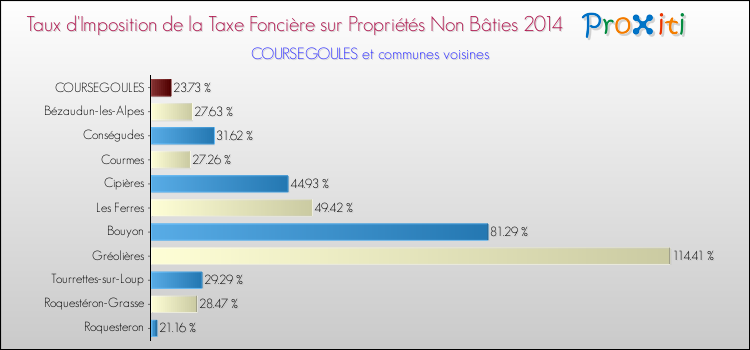 Taux d'imposition de la taxe foncière sur les immeubles et terrains non batis 2014 pour COURSEGOULES et les communes proches Comparaison des taux d'imposition de la taxe foncière sur les immeubles et terrains non batis 2014 pour COURSEGOULES et les communes voisines