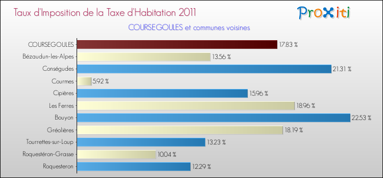 Taux d'imposition de la taxe d'habitation 2011 pour COURSEGOULES et les communes proches Comparaison des taux d'imposition de la taxe d'habitation 2011 pour COURSEGOULES et les communes voisines