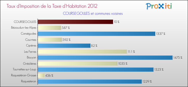 Taux d'imposition de la taxe d'habitation 2012 pour COURSEGOULES et les communes proches Comparaison des taux d'imposition de la taxe d'habitation 2012 pour COURSEGOULES et les communes voisines