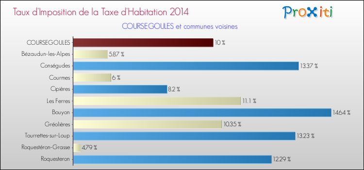 Taux d'imposition de la taxe d'habitation 2014 pour COURSEGOULES et les communes proches Comparaison des taux d'imposition de la taxe d'habitation 2014 pour COURSEGOULES et les communes voisines