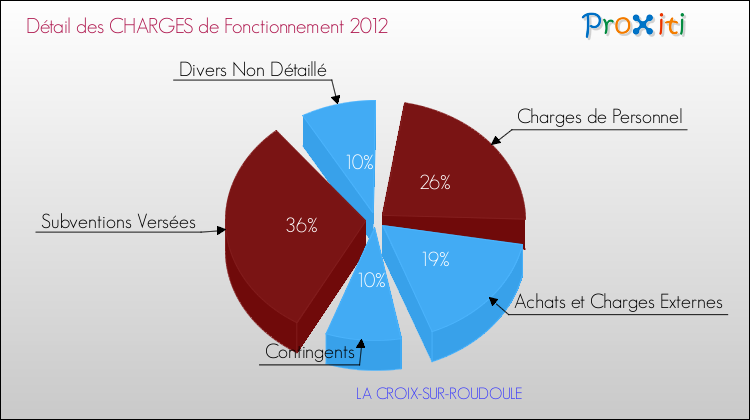 Décomposition des Charges de Fonctionnement 2012 de la commune de LA CROIX-SUR-ROUDOULE Charges de Fonctionnement 2012 pour la commune de LA CROIX-SUR-ROUDOULE