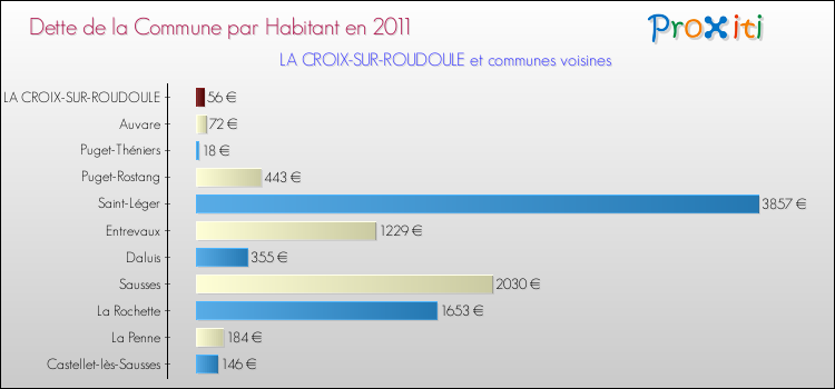 Dette par habitant de la commune en 2011 pour LA CROIX-SUR-ROUDOULE et les communes proches Comparaison de la dette par habitant de la commune en 2011 pour LA CROIX-SUR-ROUDOULE et les communes voisines