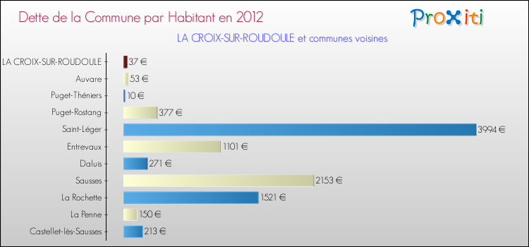 Dette par habitant de la commune en 2012 pour LA CROIX-SUR-ROUDOULE et les communes proches Comparaison de la dette par habitant de la commune en 2012 pour LA CROIX-SUR-ROUDOULE et les communes voisines