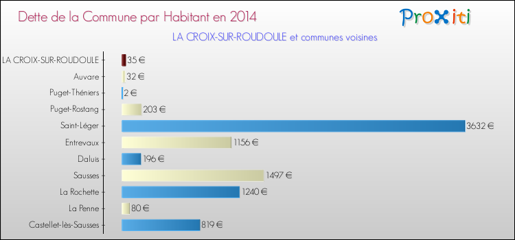Dette par habitant de la commune en 2014 pour LA CROIX-SUR-ROUDOULE et les communes proches Comparaison de la dette par habitant de la commune en 2014 pour LA CROIX-SUR-ROUDOULE et les communes voisines