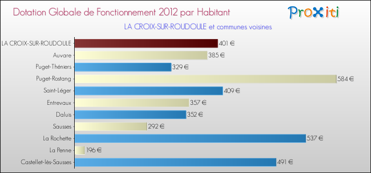 Montant des dotations globales de fonctionnement DGF par Habitant pour LA CROIX-SUR-ROUDOULE et les communes proches Comparaison des des dotations globales de fonctionnement DGF par habitant pour LA CROIX-SUR-ROUDOULE et les communes voisines