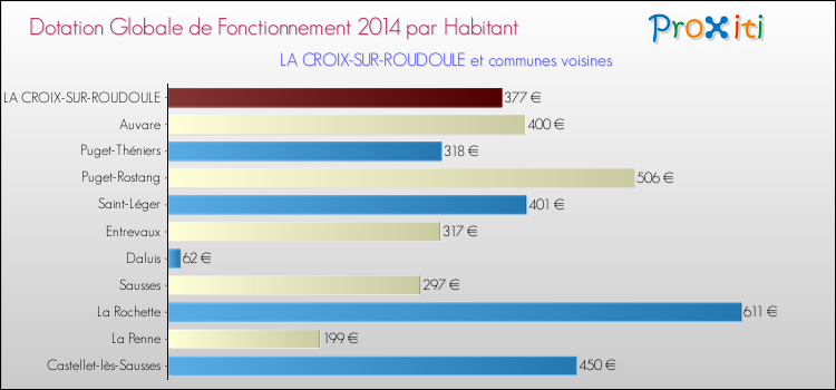 Montant des dotations globales de fonctionnement DGF par Habitant pour LA CROIX-SUR-ROUDOULE et les communes proches en 2014. Comparaison des des dotations globales de fonctionnement DGF par habitant pour LA CROIX-SUR-ROUDOULE et les communes voisines en 2014.