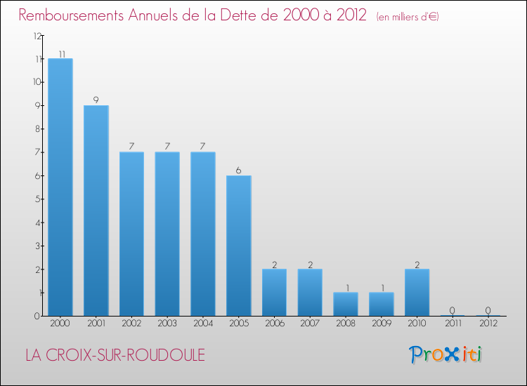 Evolution de l'annuité de la dette pour la commune de LA CROIX-SUR-ROUDOULE de 2000 à 2012 Annuités de la dette pour LA CROIX-SUR-ROUDOULE de 2000 à 2012