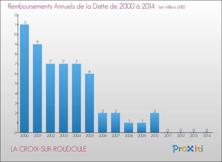 Evolution de l'annuité de la dette pour la commune de LA CROIX-SUR-ROUDOULE de 2000 à 2014 Annuités de la dette pour LA CROIX-SUR-ROUDOULE de 2000 à 2014