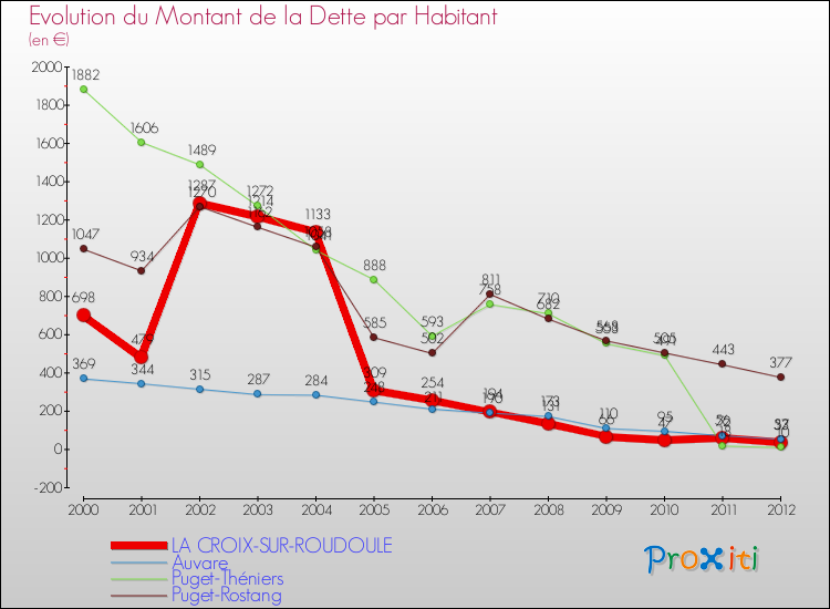 Evolution de la dette par habitant pour la commune de LA CROIX-SUR-ROUDOULE et les communes proches de 2000 à 2012 Comparaison de la dette par habitant pour LA CROIX-SUR-ROUDOULE et les communes voisines de 2000 à 2012