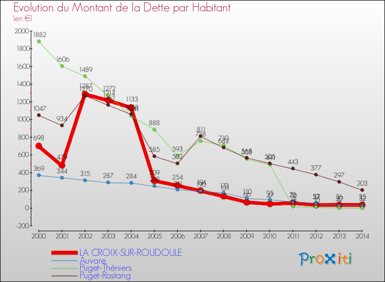 Evolution de la dette par habitant pour la commune de LA CROIX-SUR-ROUDOULE et les communes proches de 2000 à 2014 Comparaison de la dette par habitant pour LA CROIX-SUR-ROUDOULE et les communes voisines de 2000 à 2014