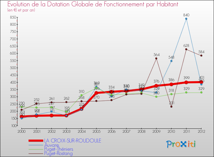 Evolution et montant de la dotation globale de fonctionnement par Habitant pour LA CROIX-SUR-ROUDOULE et les communes proches Comparaison des dotations globales de fonctionnement par habitant pour LA CROIX-SUR-ROUDOULE et les communes voisines