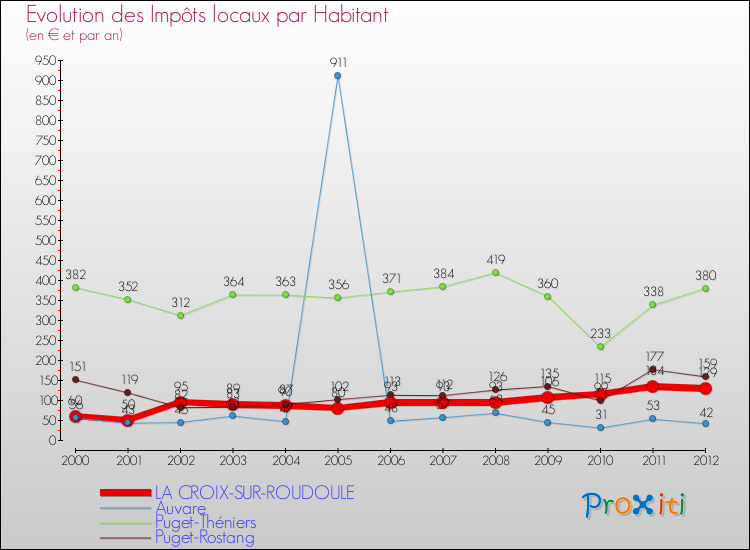 Evolution et montant des impôts locaux par Habitant pour LA CROIX-SUR-ROUDOULE et les communes proches Comparaison des impôts locaux par habitant pour LA CROIX-SUR-ROUDOULE et les communes voisines