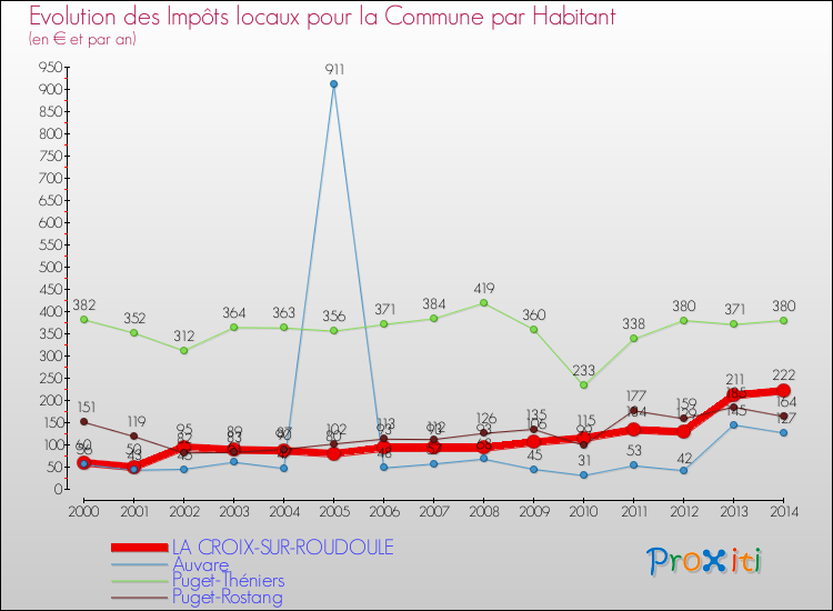 Evolution et montant des impôts locaux par Habitant pour LA CROIX-SUR-ROUDOULE et les communes proches de 2000 à 2014 Comparaison des impôts locaux par habitant pour LA CROIX-SUR-ROUDOULE et les communes voisines de 2000 à 2014