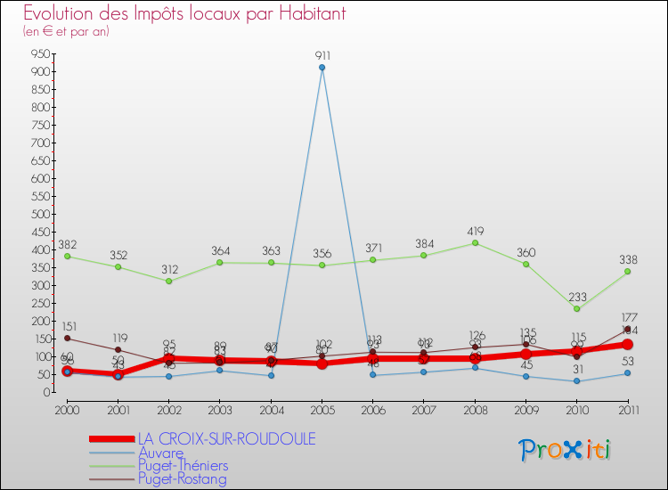 Evolution et montant des impôts locaux par Habitant pour LA CROIX-SUR-ROUDOULE et les communes proches Comparaison des impôts locaux par habitant pour LA CROIX-SUR-ROUDOULE et les communes voisines