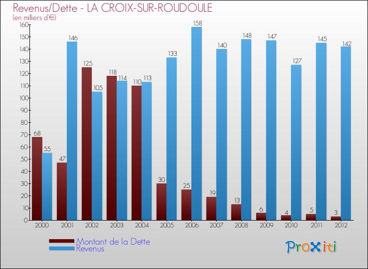 Evolution comparée de la dette et des revenus pour la commune de LA CROIX-SUR-ROUDOULE de 2000 à 2012 Comparaison de la dette et des revenus pour LA CROIX-SUR-ROUDOULE de 2000 à 2012