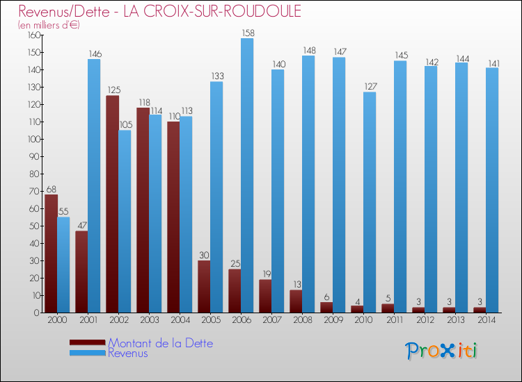 Evolution comparée de la dette et des revenus pour la commune de LA CROIX-SUR-ROUDOULE de 2000 à 2014 Comparaison de la dette et des revenus pour LA CROIX-SUR-ROUDOULE de 2000 à 2014