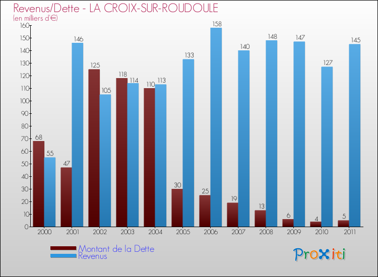 Evolution comparée de la dette et des revenus pour la commune de LA CROIX-SUR-ROUDOULE de 2000 à 2011 Comparaison de la dette et des revenus pour LA CROIX-SUR-ROUDOULE de 2000 à 2011