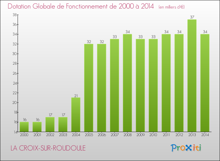 Evolution du montant de la Dotation Globale de Fonctionnement pour la commune de LA CROIX-SUR-ROUDOULE de 2000 à 2014 Evolution du montant de la Dotation Globale de Fonctionnement pour LA CROIX-SUR-ROUDOULE de 2000 à 2014