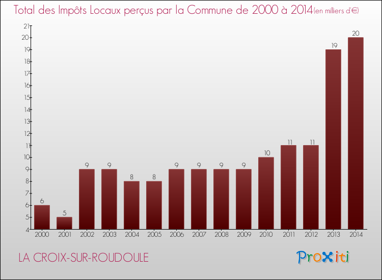 Evolution des Impôts Locaux pour la commune de LA CROIX-SUR-ROUDOULE de 2000 à 2014 Evolution des Impôts Locaux pour LA CROIX-SUR-ROUDOULE de 2000 à 2014