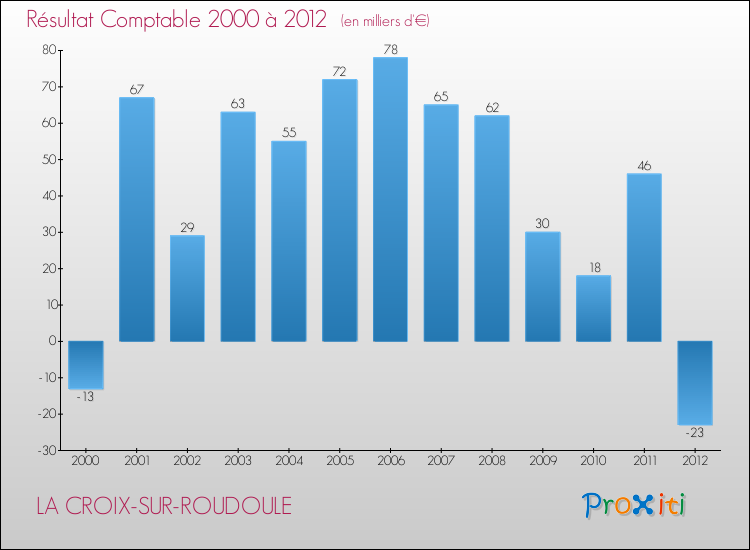 Evolution du résultat comptable pour la commune de LA CROIX-SUR-ROUDOULE de 2000 à 2012 Evolution du résultat comptable pour LA CROIX-SUR-ROUDOULE de 2000 à 2012