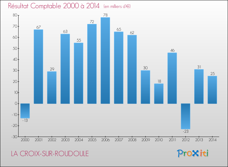 Evolution du résultat comptable pour la commune de LA CROIX-SUR-ROUDOULE de 2000 à 2014 Evolution du résultat comptable pour LA CROIX-SUR-ROUDOULE de 2000 à 2014