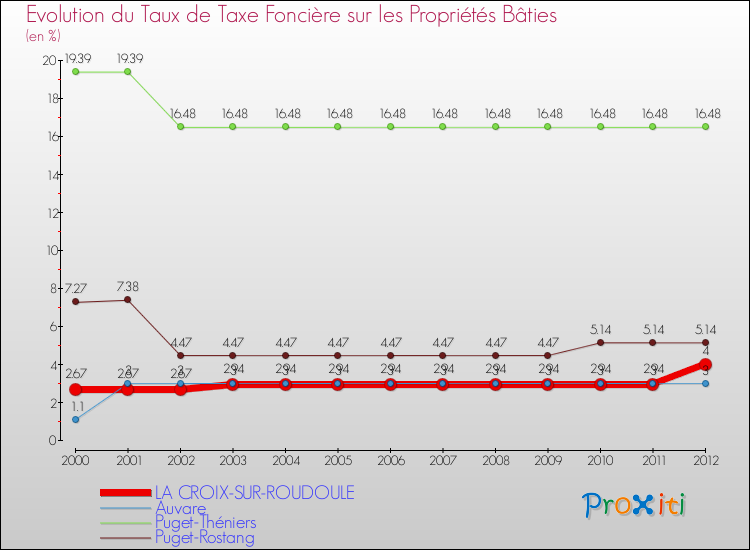 Evolution du taux de la taxe foncière sur le bati pour LA CROIX-SUR-ROUDOULE et les communes proches de 2000 à 2012 Comparaison des taux de taxe foncière sur le bati pour LA CROIX-SUR-ROUDOULE et les communes voisines de 2000 à 2012