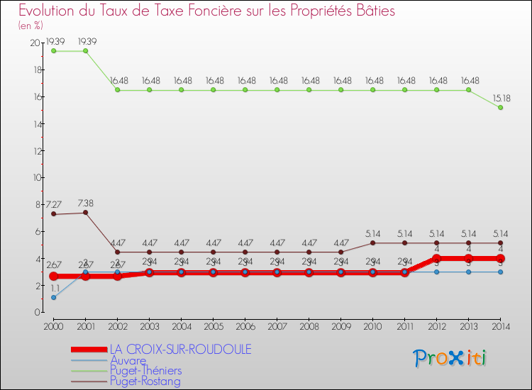 Evolution du taux de la taxe foncière sur le bati pour LA CROIX-SUR-ROUDOULE et les communes proches de 2000 à 2014 Comparaison des taux de taxe foncière sur le bati pour LA CROIX-SUR-ROUDOULE et les communes voisines de 2000 à 2014