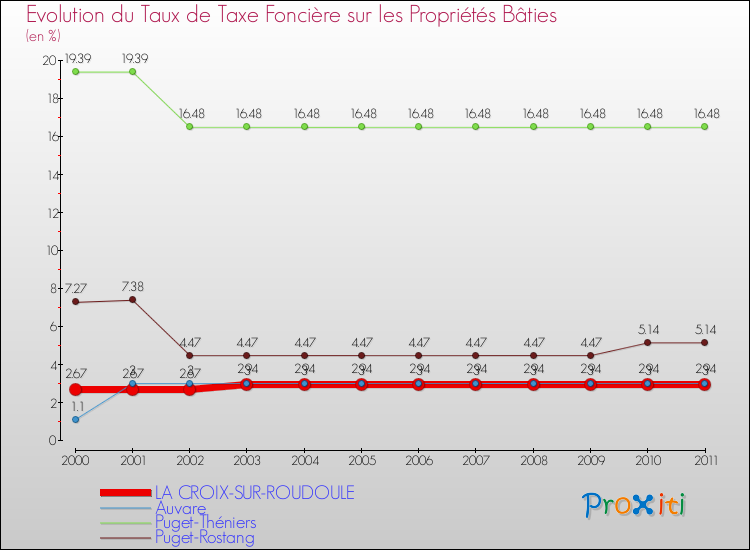 Evolution du taux de la taxe foncière sur le bati pour LA CROIX-SUR-ROUDOULE et les communes proches Comparaison des taux de taxe foncière sur le bati pour LA CROIX-SUR-ROUDOULE et les communes voisines