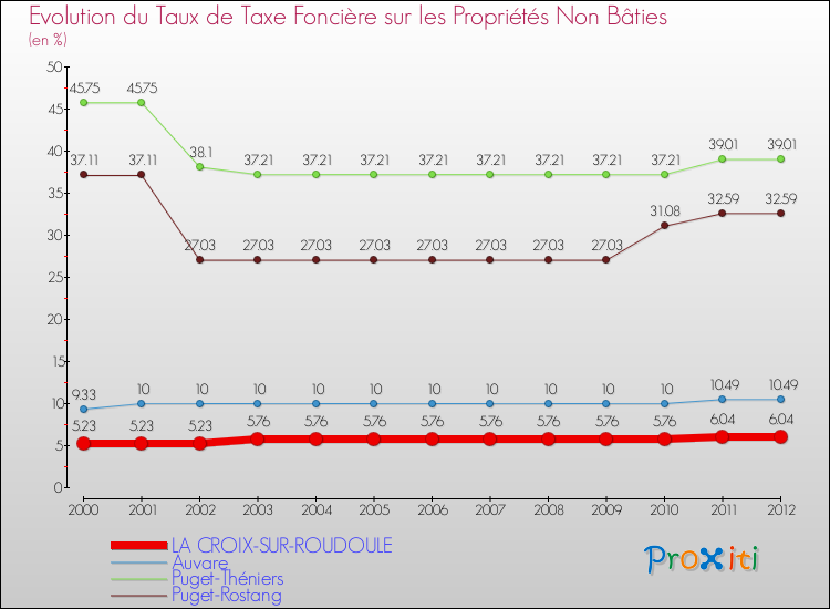 Evolution du taux de la taxe foncière sur les immeubles et terrains non batis pour LA CROIX-SUR-ROUDOULE et les communes proches de 2000 à 2012 Comparaison des taux de la taxe foncière sur les immeubles et terrains non batis pour LA CROIX-SUR-ROUDOULE et les communes voisines de 2000 à 2012