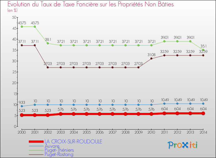 Evolution du taux de la taxe foncière sur les immeubles et terrains non batis pour LA CROIX-SUR-ROUDOULE et les communes proches de 2000 à 2014 Comparaison des taux de la taxe foncière sur les immeubles et terrains non batis pour LA CROIX-SUR-ROUDOULE et les communes voisines de 2000 à 2014