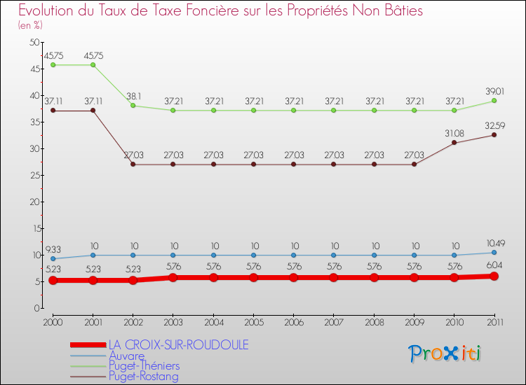 Evolution du taux de la taxe foncière sur les immeubles et terrains non batis pour LA CROIX-SUR-ROUDOULE et les communes proches Comparaison des taux de la taxe foncière sur les immeubles et terrains non batis pour LA CROIX-SUR-ROUDOULE et les communes voisines