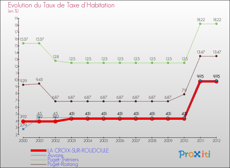 Evolution du taux de la taxe d'habitation pour LA CROIX-SUR-ROUDOULE et les communes proches Comparaison des taux de la taxe d'habitation pour LA CROIX-SUR-ROUDOULE et les communes voisines