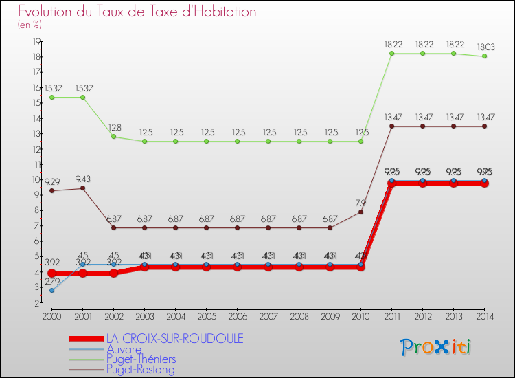 Evolution du taux de la taxe d'habitation pour LA CROIX-SUR-ROUDOULE et les communes proches de 2000 à 2014 Comparaison des taux de la taxe d'habitation pour LA CROIX-SUR-ROUDOULE et les communes voisines de 2000 à 2014
