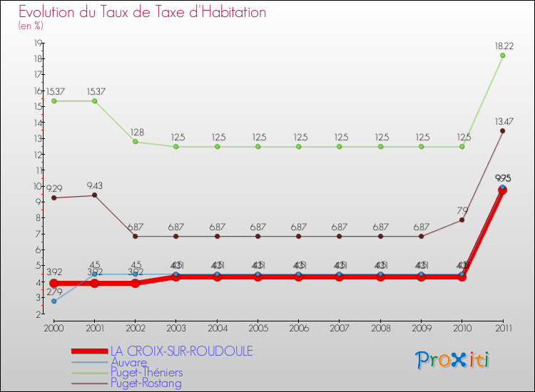 Evolution du taux de la taxe d'habitation pour LA CROIX-SUR-ROUDOULE et les communes proches Comparaison des taux de la taxe d'habitation pour LA CROIX-SUR-ROUDOULE et les communes voisines
