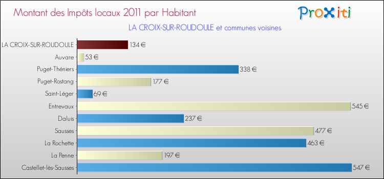 Montant des impôts locaux par Habitant pour LA CROIX-SUR-ROUDOULE et les communes proches Comparaison des impôts locaux par habitant pour LA CROIX-SUR-ROUDOULE et les communes voisines
