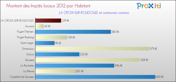 Montant des impôts locaux par Habitant pour LA CROIX-SUR-ROUDOULE et les communes proches Comparaison des impôts locaux par habitant pour LA CROIX-SUR-ROUDOULE et les communes voisines