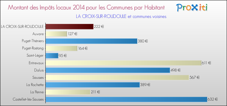 Montant des impôts locaux par Habitant pour LA CROIX-SUR-ROUDOULE et les communes proches en 2014 Comparaison des impôts locaux par habitant pour LA CROIX-SUR-ROUDOULE et les communes voisines en 2014