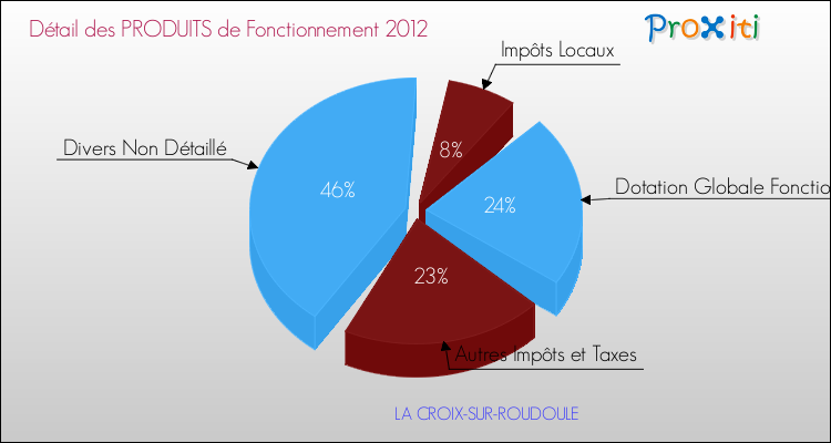 Décomposition du Budget de Fonctionnement 2012 de la commune de LA CROIX-SUR-ROUDOULE Budget de Fonctionnement 2012 pour la commune de LA CROIX-SUR-ROUDOULE