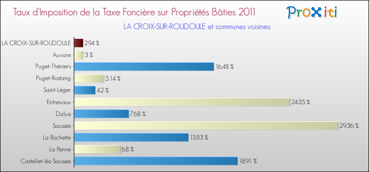 Taux d'imposition de la taxe foncière sur le bati 2011 pour LA CROIX-SUR-ROUDOULE et les communes proches Comparaison des taux d'imposition de la taxe foncière sur le bati 2011 pour LA CROIX-SUR-ROUDOULE et les communes voisines