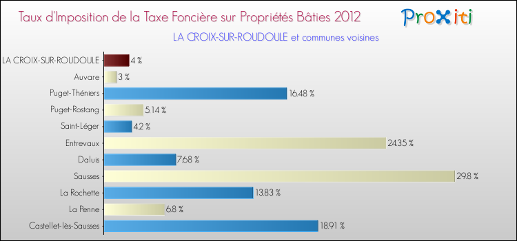 Taux d'imposition de la taxe foncière sur le bati 2012 pour LA CROIX-SUR-ROUDOULE et les communes proches Comparaison des taux d'imposition de la taxe foncière sur le bati 2012 pour LA CROIX-SUR-ROUDOULE et les communes voisines
