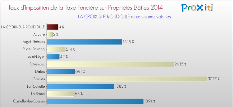 Taux d'imposition de la taxe foncière sur le bati 2014 pour LA CROIX-SUR-ROUDOULE et les communes proches Comparaison des taux d'imposition de la taxe foncière sur le bati 2014 pour LA CROIX-SUR-ROUDOULE et les communes voisines