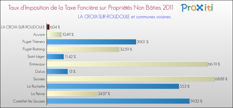 Taux d'imposition de la taxe foncière sur les immeubles et terrains non batis 2011 pour LA CROIX-SUR-ROUDOULE et les communes proches Comparaison des taux d'imposition de la taxe foncière sur les immeubles et terrains non batis 2011 pour LA CROIX-SUR-ROUDOULE et les communes voisines