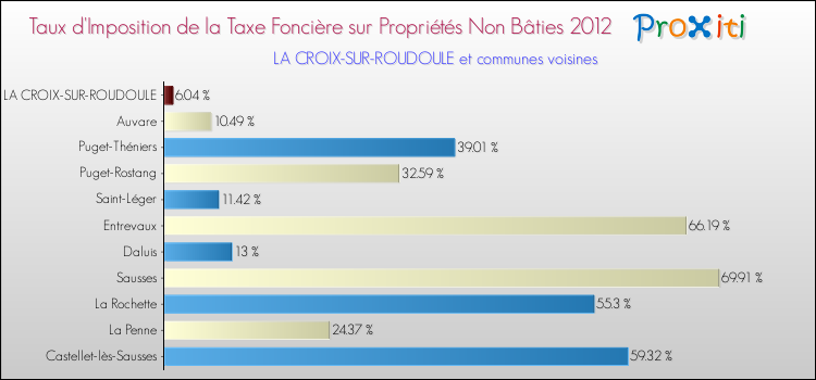 Taux d'imposition de la taxe foncière sur les immeubles et terrains non batis 2012 pour LA CROIX-SUR-ROUDOULE et les communes proches Comparaison des taux d'imposition de la taxe foncière sur les immeubles et terrains non batis 2012 pour LA CROIX-SUR-ROUDOULE et les communes voisines