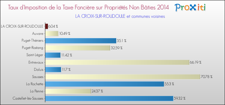 Taux d'imposition de la taxe foncière sur les immeubles et terrains non batis 2014 pour LA CROIX-SUR-ROUDOULE et les communes proches Comparaison des taux d'imposition de la taxe foncière sur les immeubles et terrains non batis 2014 pour LA CROIX-SUR-ROUDOULE et les communes voisines