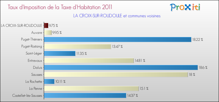 Taux d'imposition de la taxe d'habitation 2011 pour LA CROIX-SUR-ROUDOULE et les communes proches Comparaison des taux d'imposition de la taxe d'habitation 2011 pour LA CROIX-SUR-ROUDOULE et les communes voisines