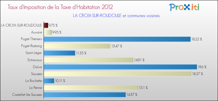 Taux d'imposition de la taxe d'habitation 2012 pour LA CROIX-SUR-ROUDOULE et les communes proches Comparaison des taux d'imposition de la taxe d'habitation 2012 pour LA CROIX-SUR-ROUDOULE et les communes voisines