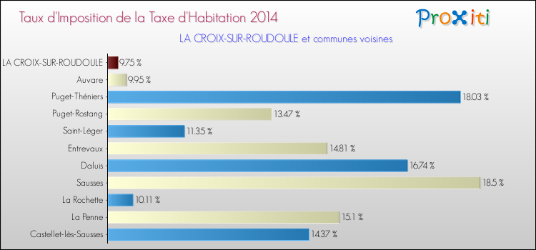 Taux d'imposition de la taxe d'habitation 2014 pour LA CROIX-SUR-ROUDOULE et les communes proches Comparaison des taux d'imposition de la taxe d'habitation 2014 pour LA CROIX-SUR-ROUDOULE et les communes voisines