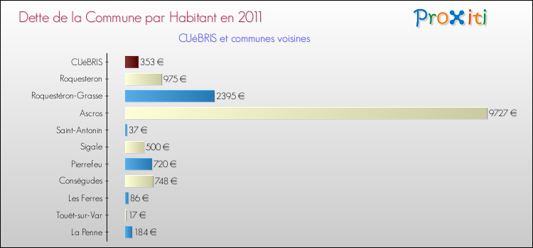 Dette par habitant de la commune en 2011 pour CUéBRIS et les communes proches Comparaison de la dette par habitant de la commune en 2011 pour CUéBRIS et les communes voisines