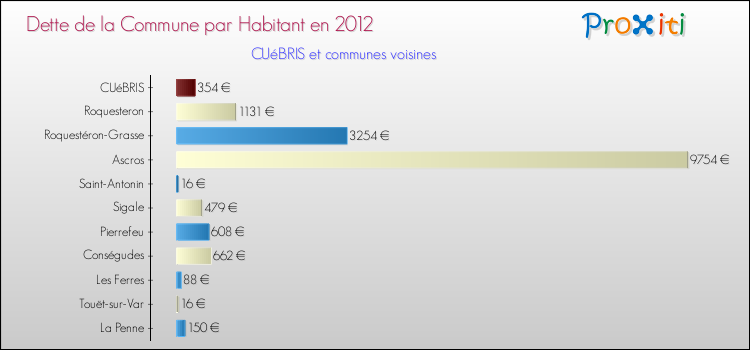 Dette par habitant de la commune en 2012 pour CUéBRIS et les communes proches Comparaison de la dette par habitant de la commune en 2012 pour CUéBRIS et les communes voisines