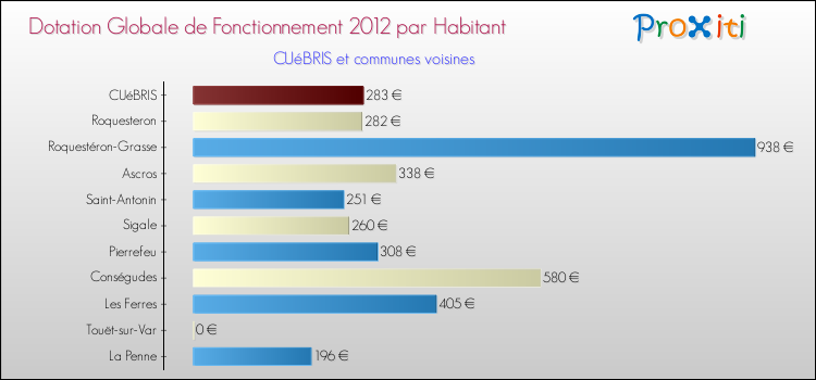 Montant des dotations globales de fonctionnement DGF par Habitant pour CUéBRIS et les communes proches Comparaison des des dotations globales de fonctionnement DGF par habitant pour CUéBRIS et les communes voisines